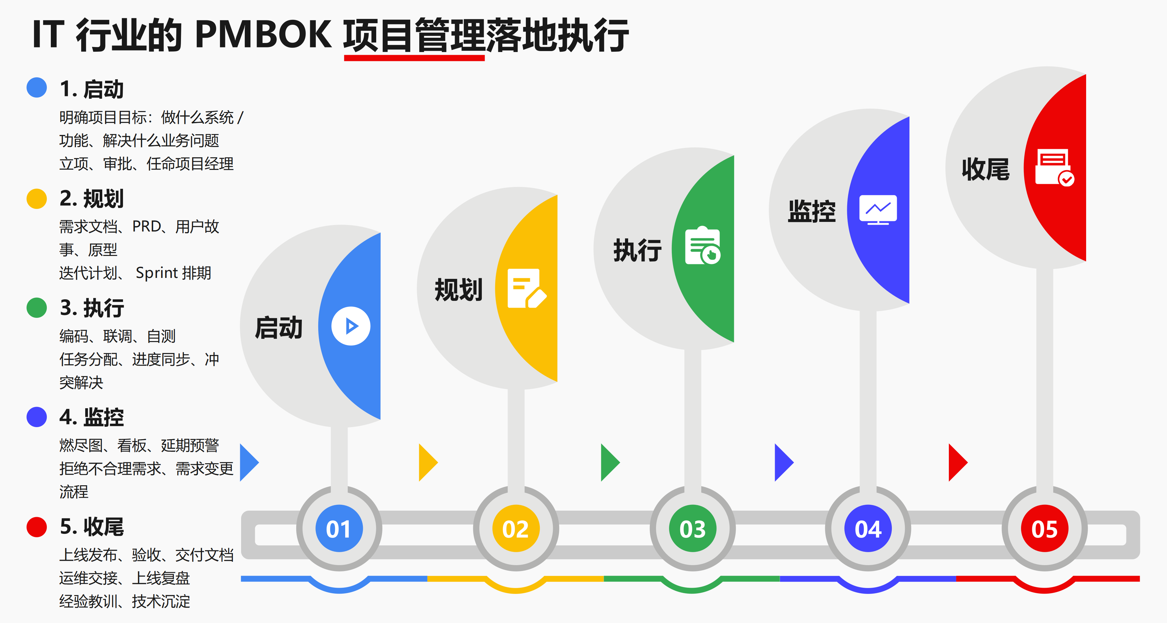 万兴图示-IT行业PMBOK项目管理五阶段流程