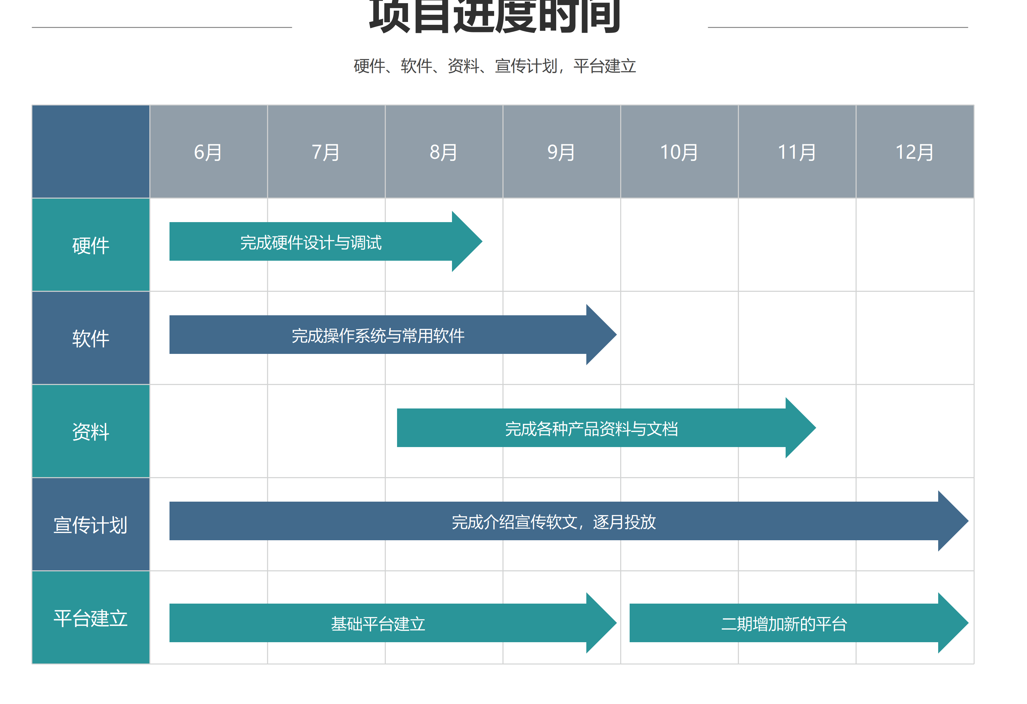 计划有没有延误？沿时间线核对状态与交付