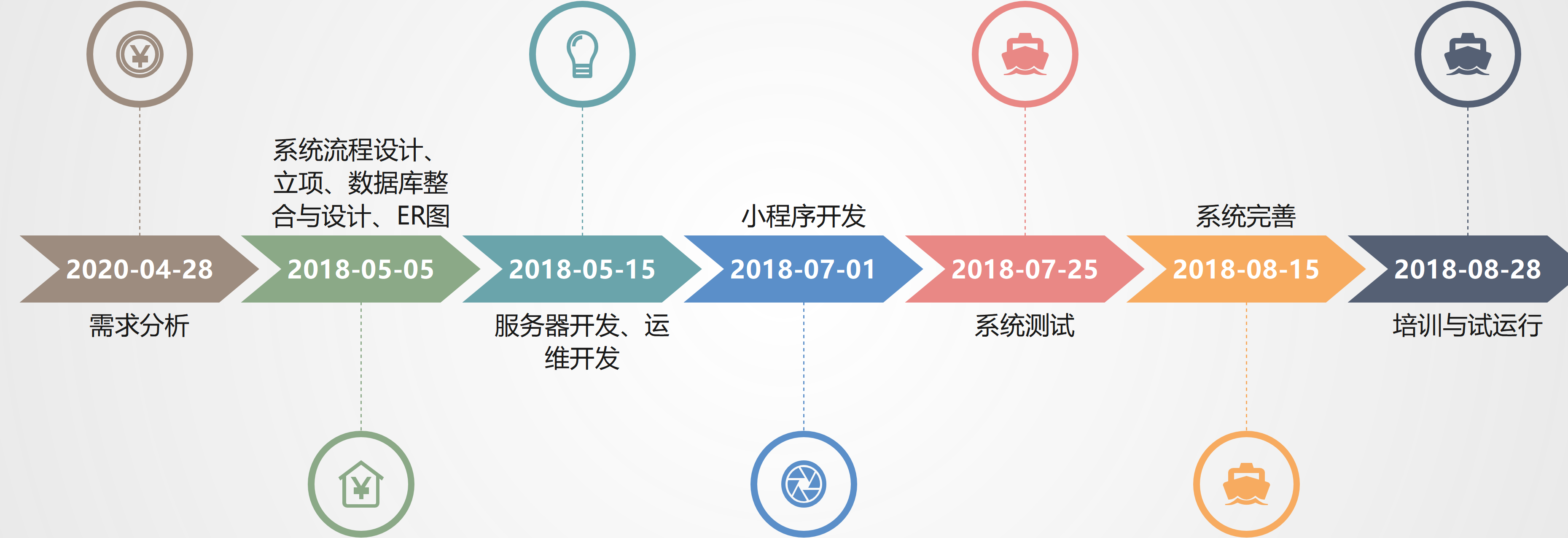 项目报告少写一屏字，改用里程碑讲成果