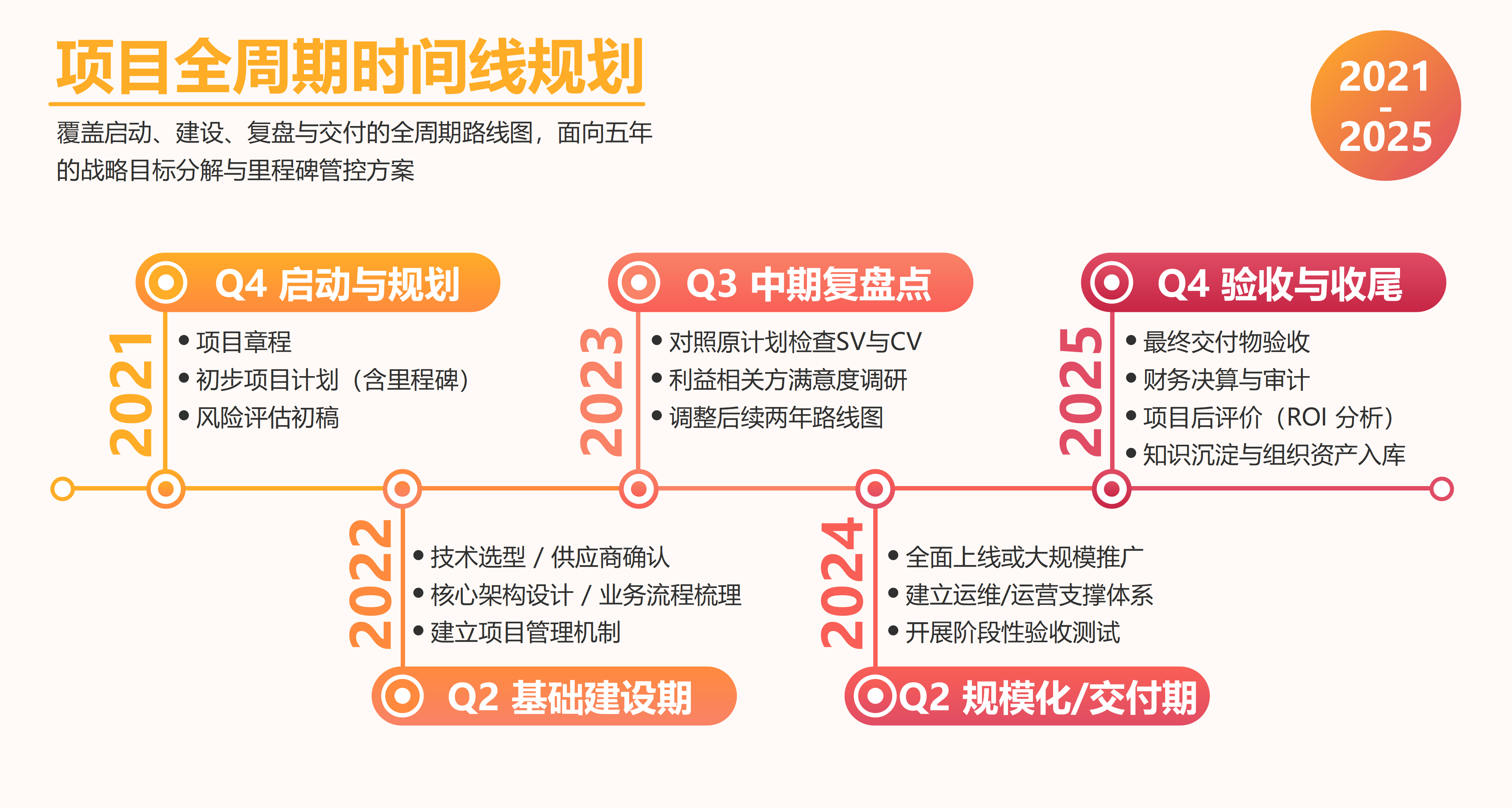 项目PPT怎么讲进度？用5阶段突出里程碑