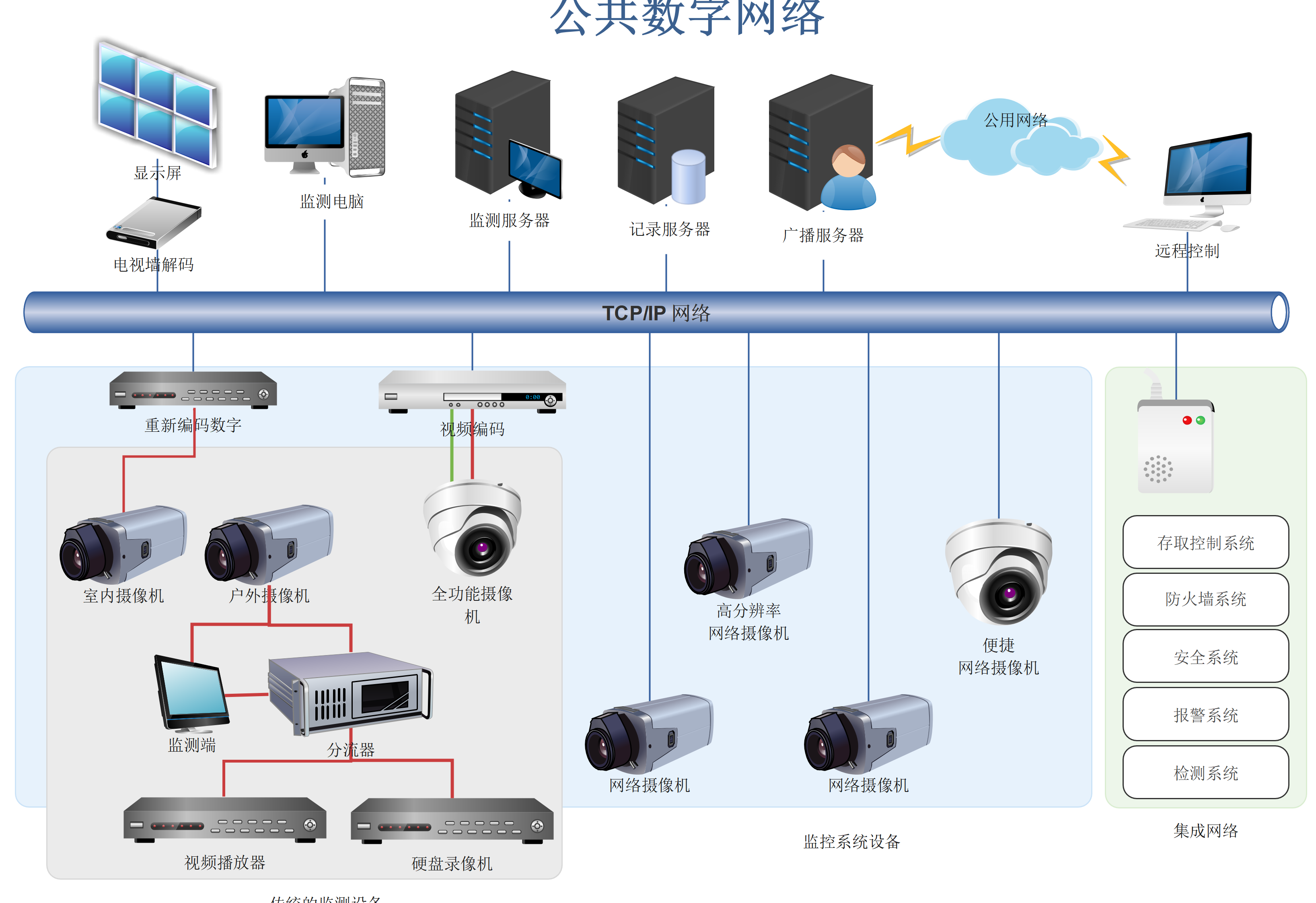视频监控网络图怎样连接采集、传输、存储和控制