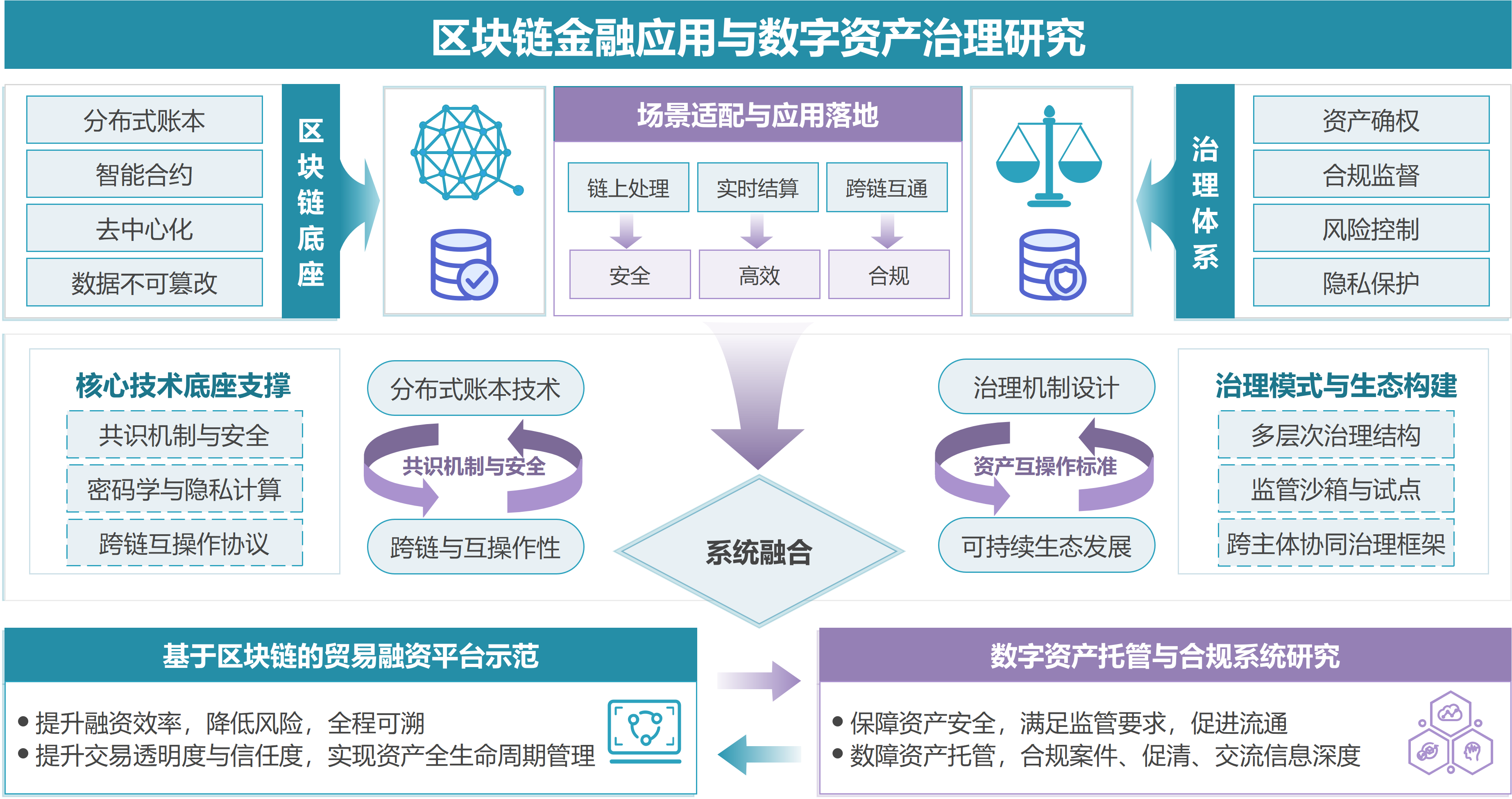 从技术底座到治理体系，读懂区块链金融应用架构