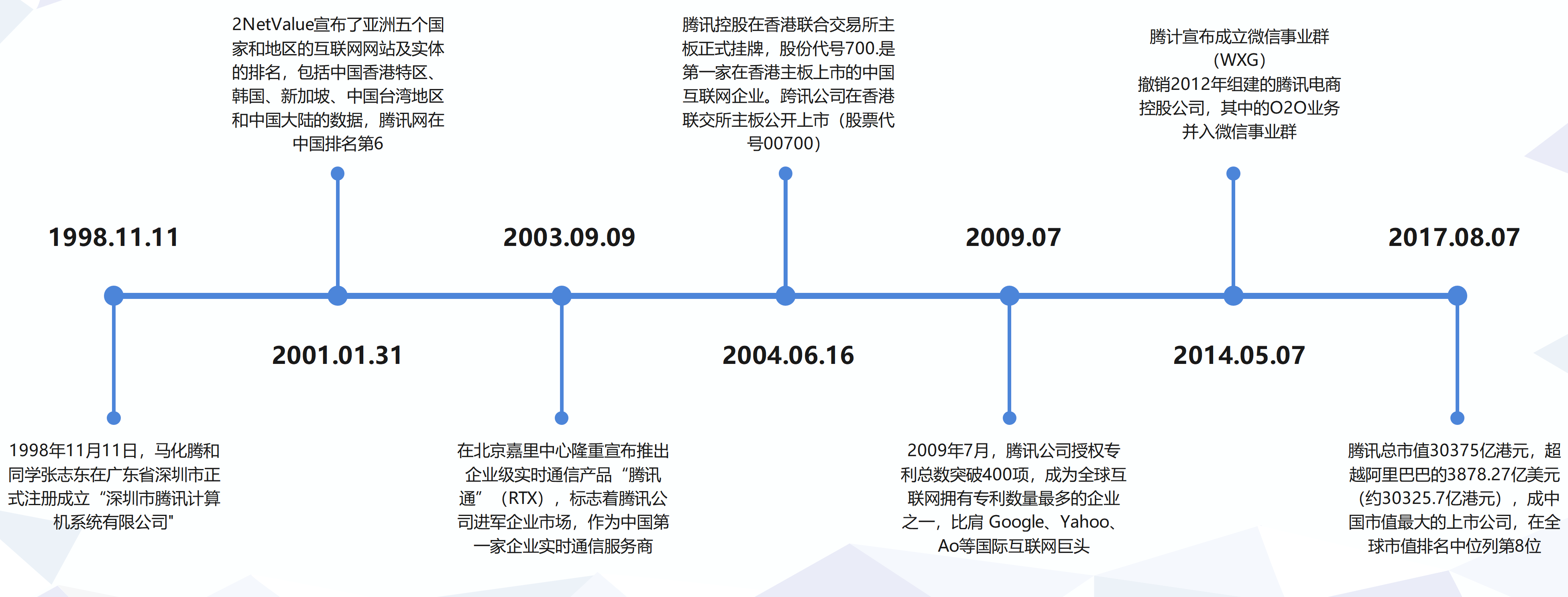 腾讯如何走到今天？沿关键年份回看成长路径