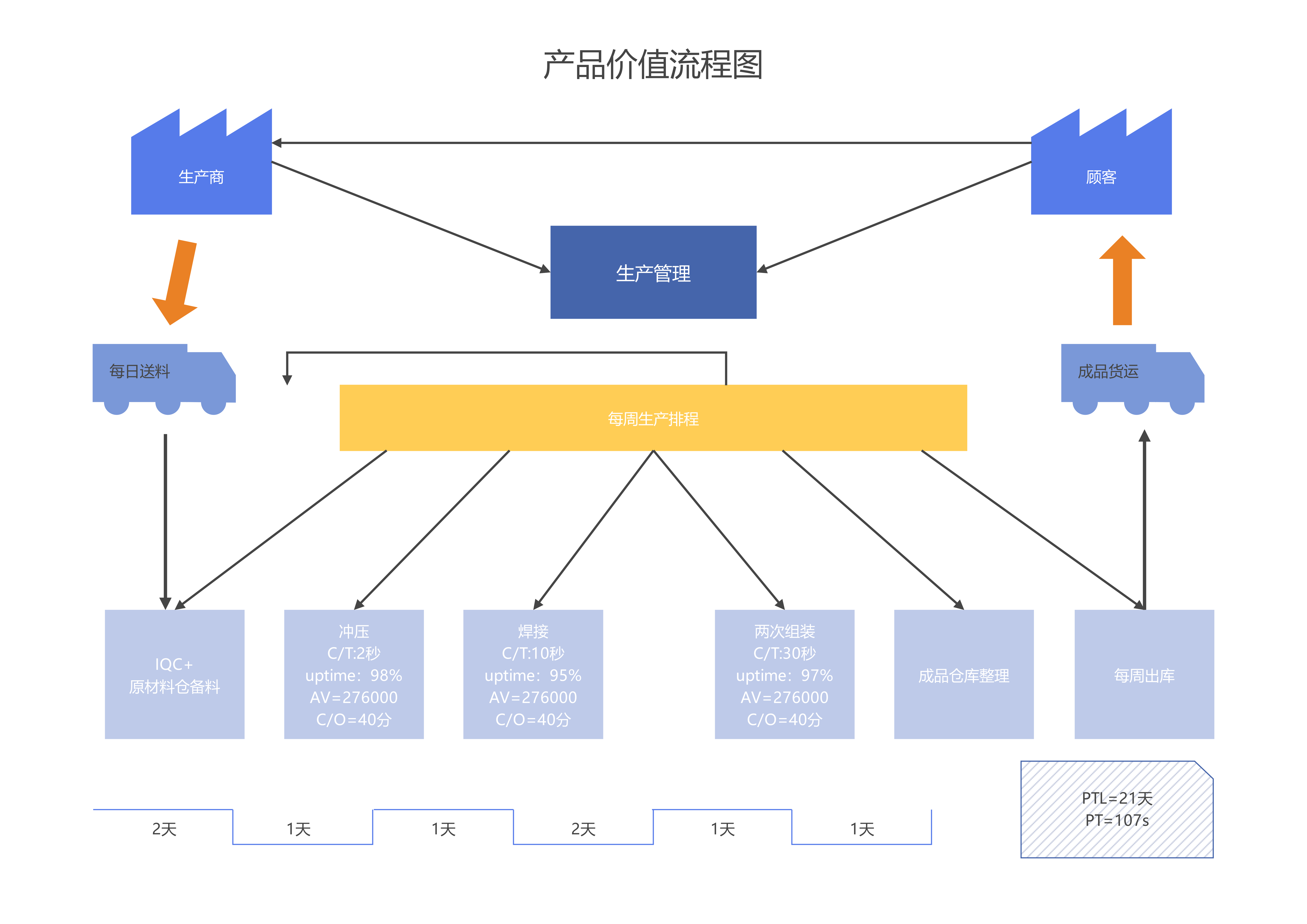 VSM价值流程图模板预览