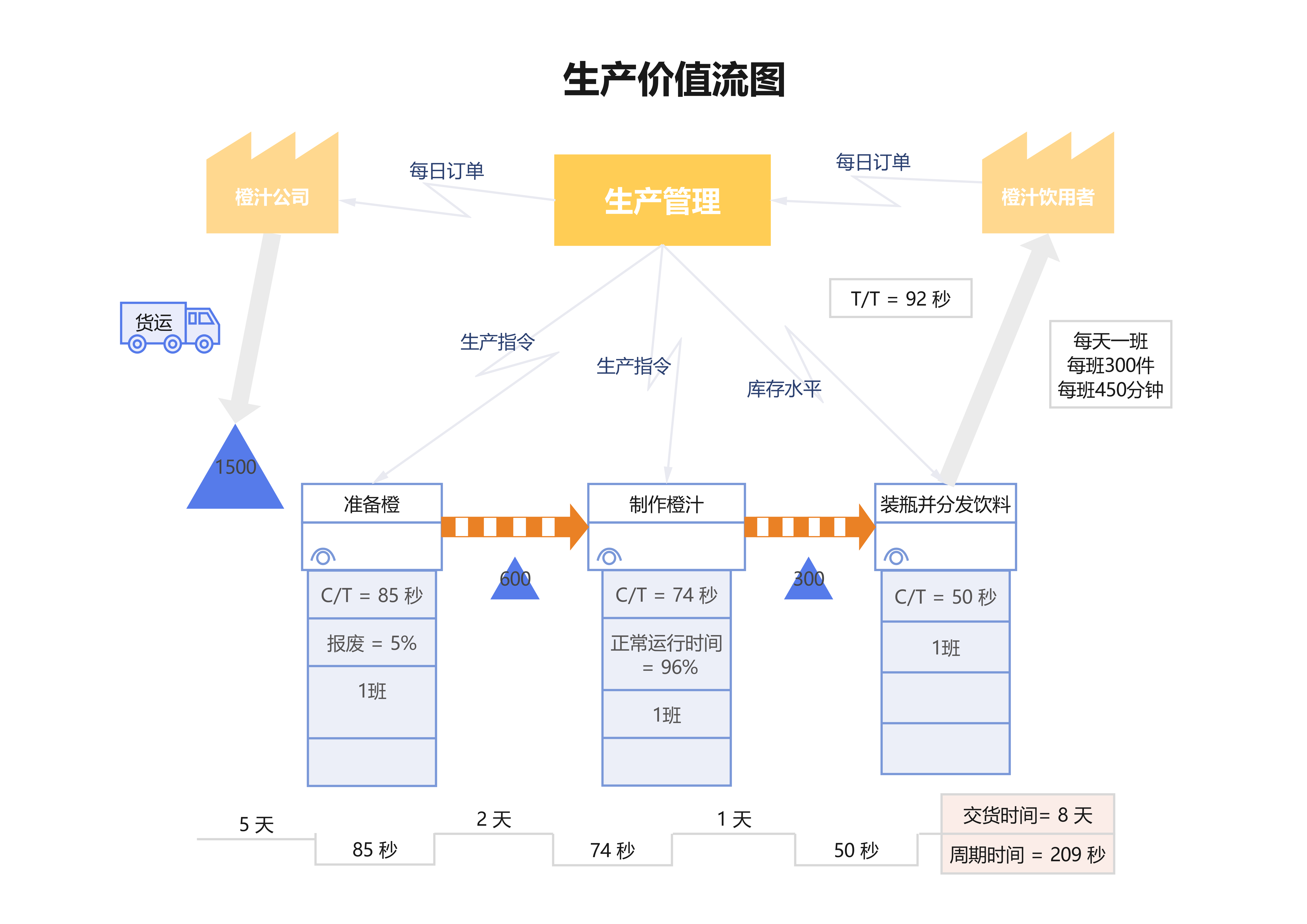 VSM价值流程图模板预览