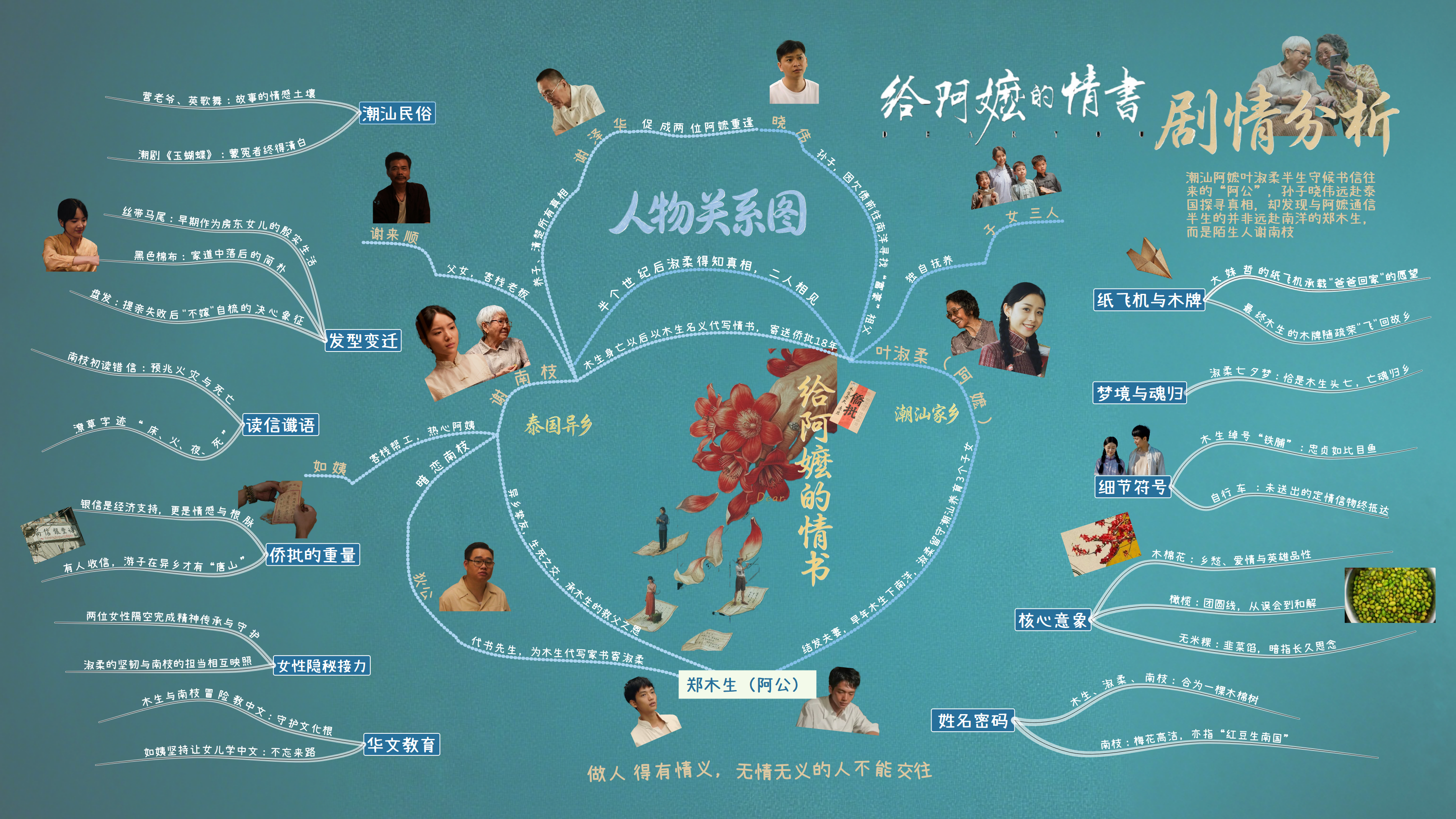给阿嬷的情书思维导图