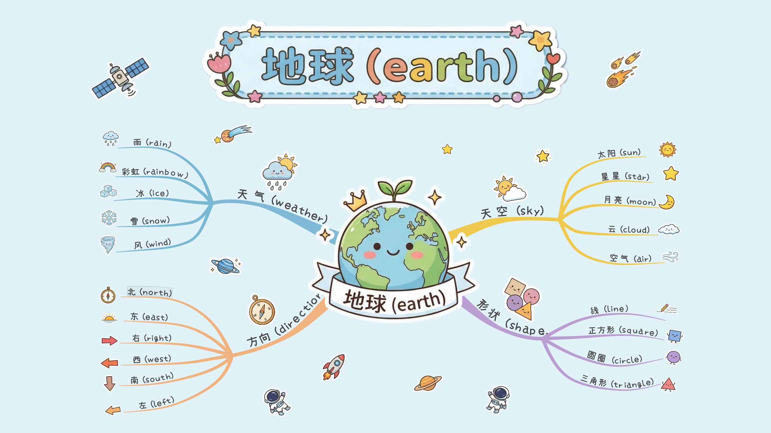 地球英语手绘导图