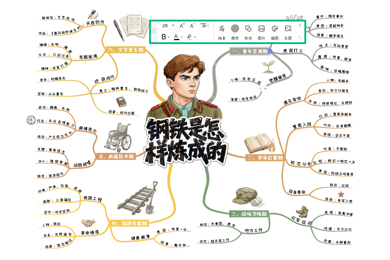 编辑钢铁是怎样炼成的思维脑图