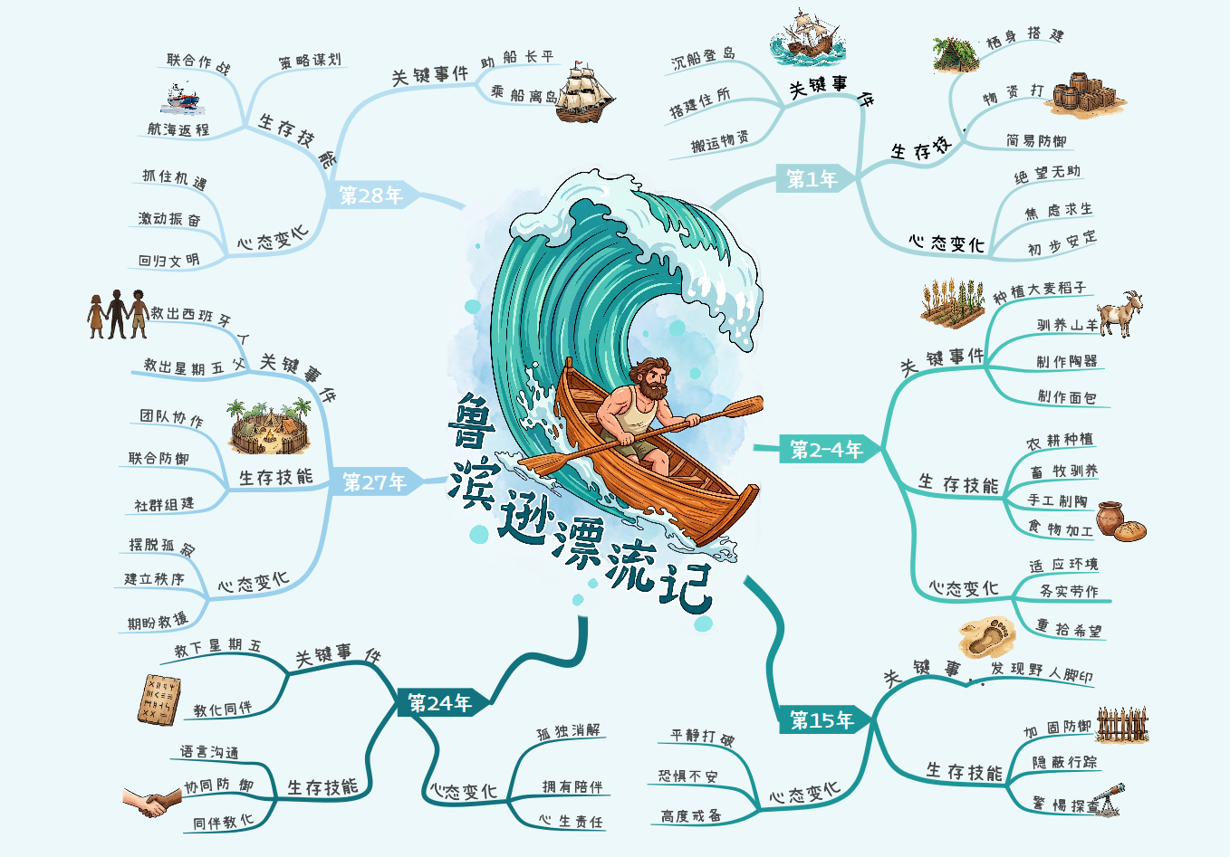 鲁滨逊漂流记思维导图
