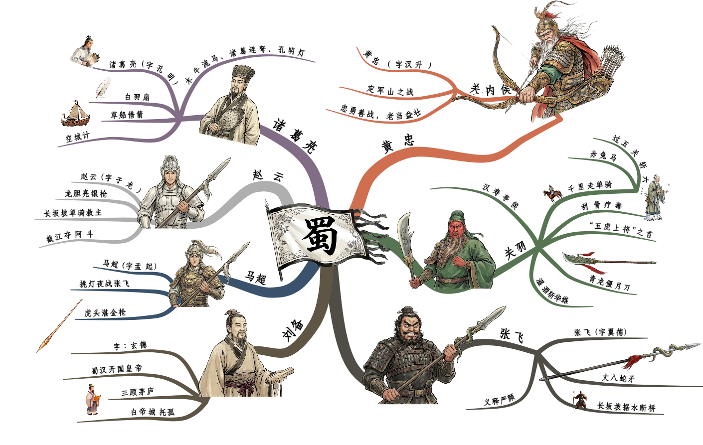 三国演义手绘导图