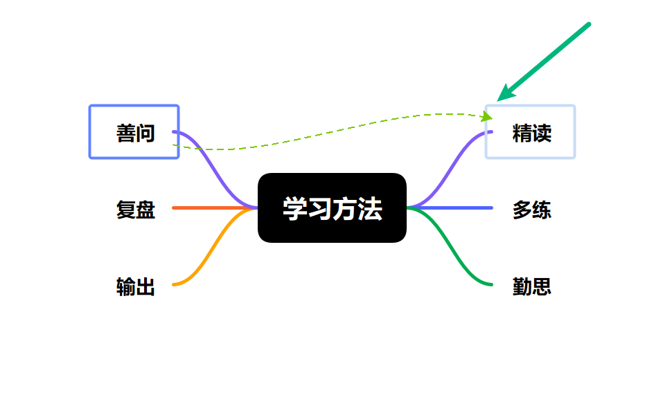 连接两个主题创建关系线