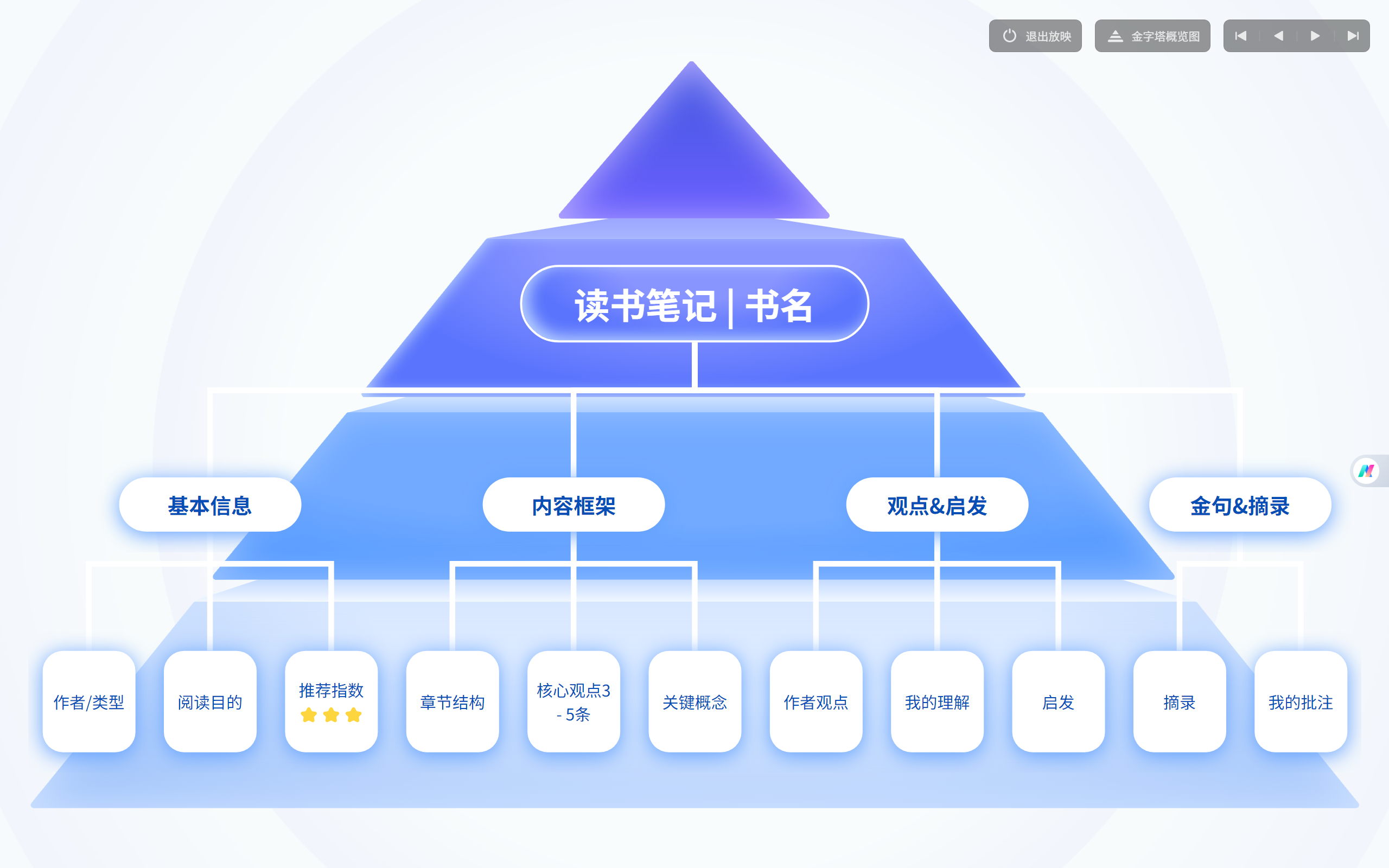 演说模式金字塔概览