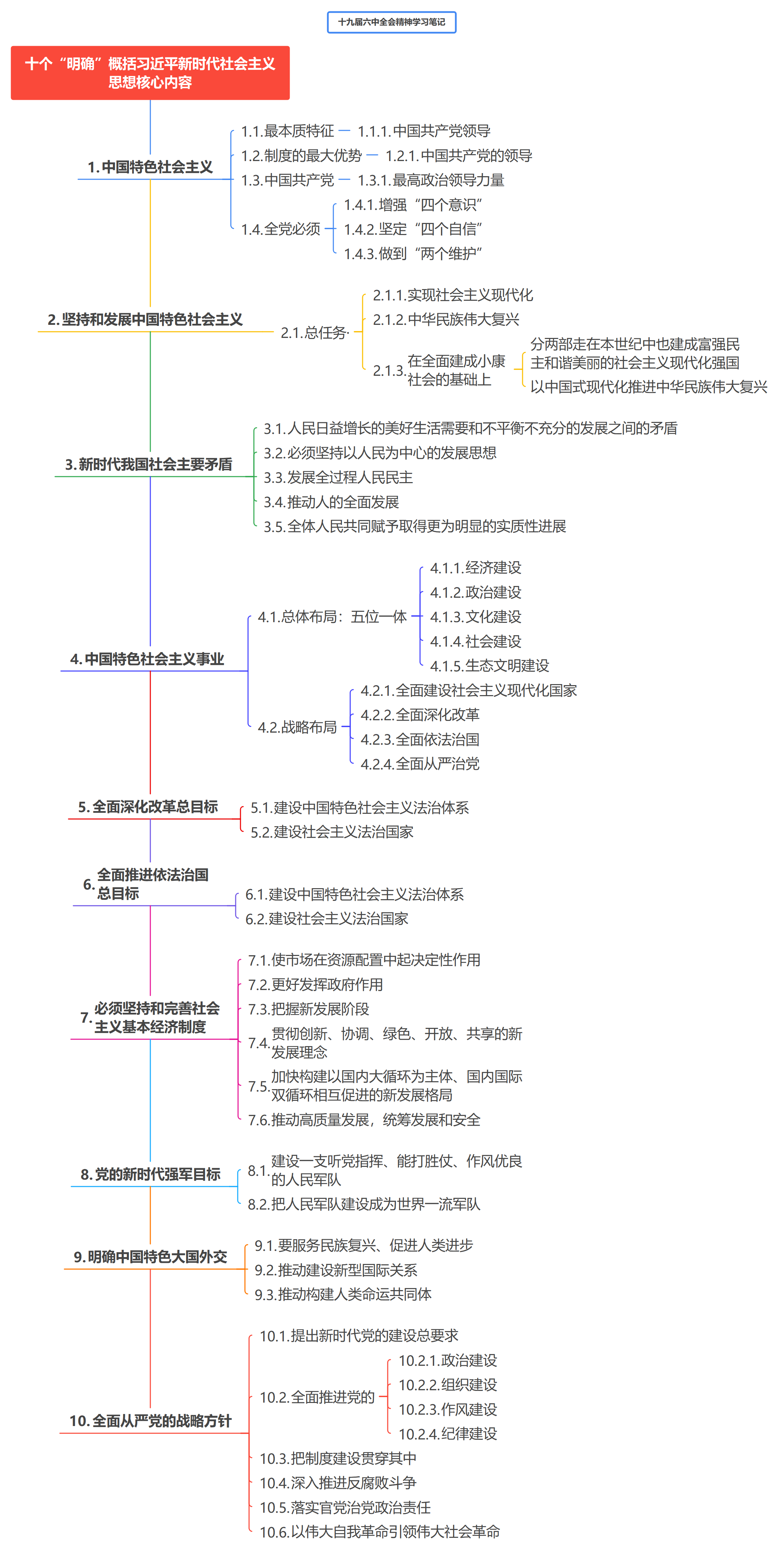 “十个明确”怎么记？把六中全会学习笔记拆成五组关系