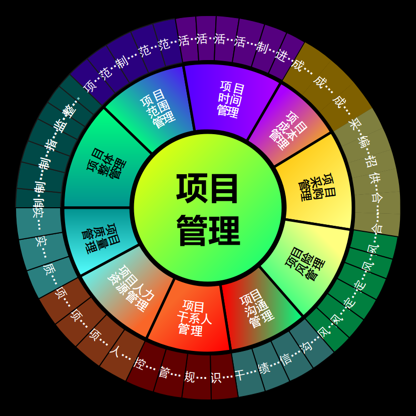 项目管理思维导图怎么画：十大领域环形布局方法