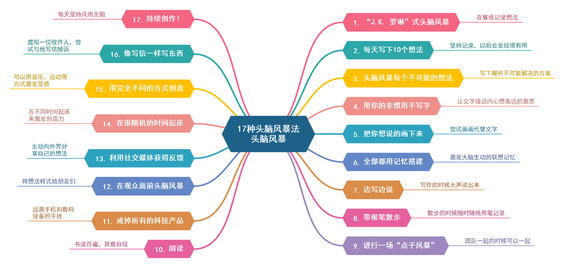 17种方法打开创意开关
