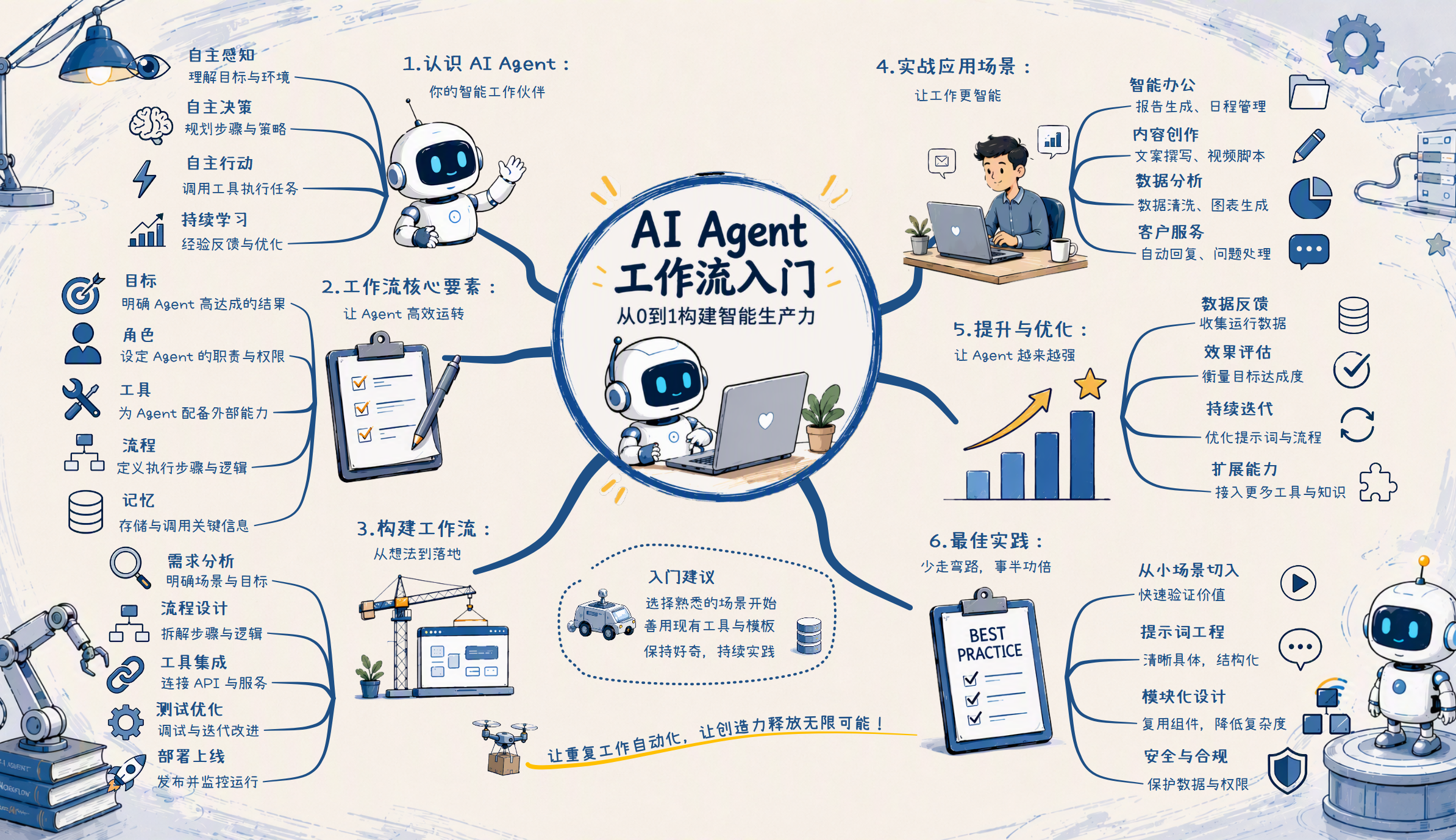 AI Agent工作流入门：从核心能力到任务验证的学习路径