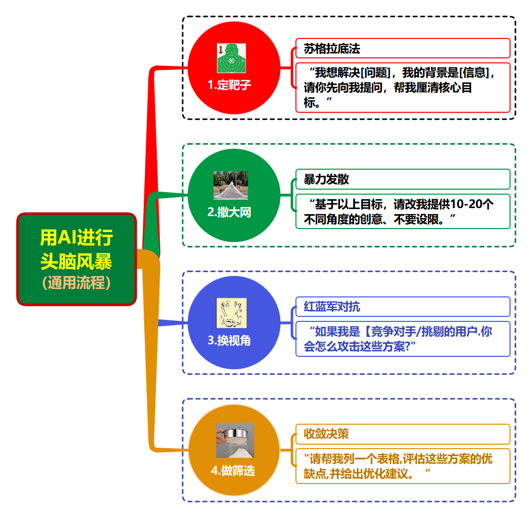 运营方案卡住时，用AI跑完一轮“发散—对抗—收敛”
