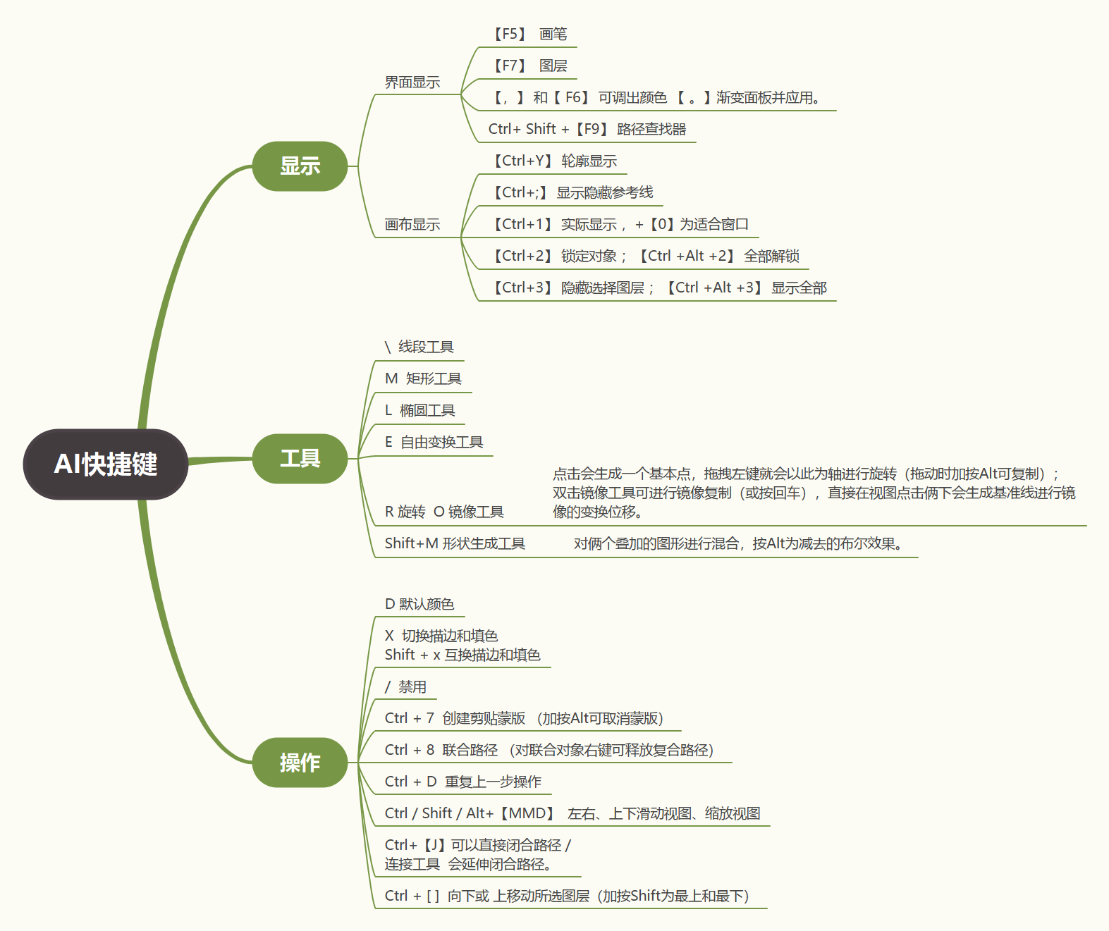 别再满菜单找命令：Illustrator常用快捷键按任务记