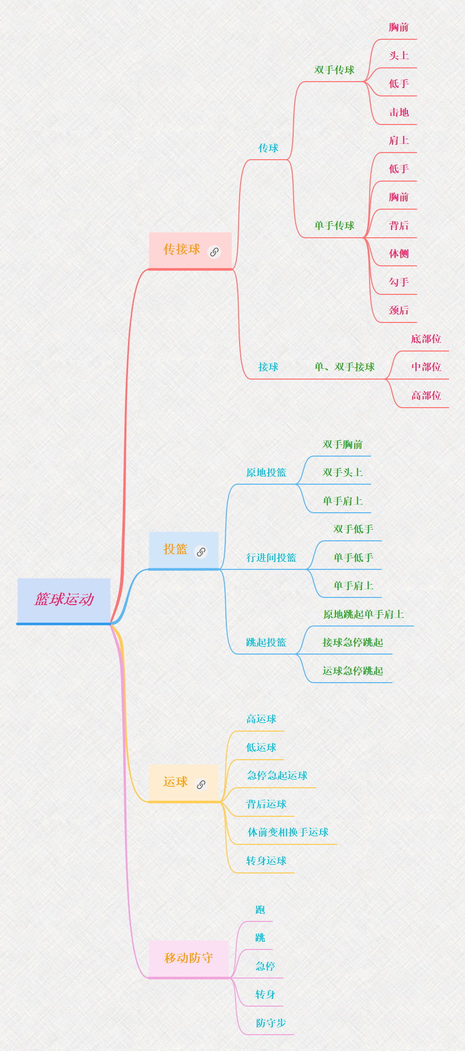 篮球运动基本功思维导图，包含传接球、投篮、运球和防守