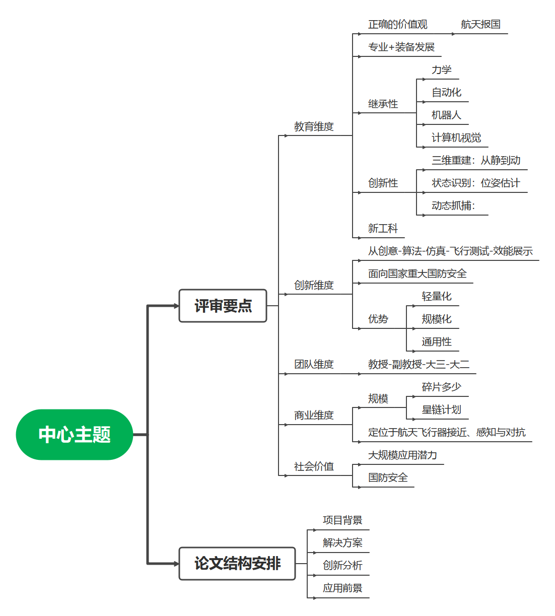 项目评审到底要看哪些维度
