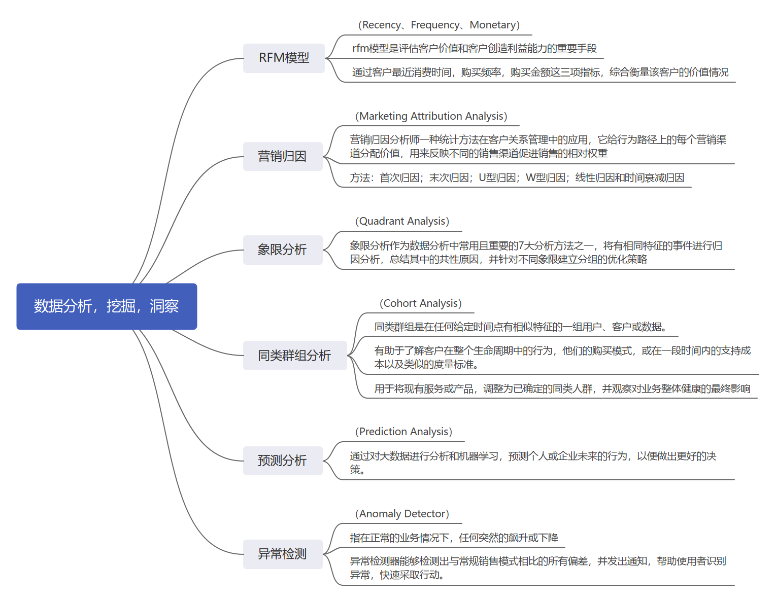 CRM数据分析方法：从客户分层到异常预警的六种思路