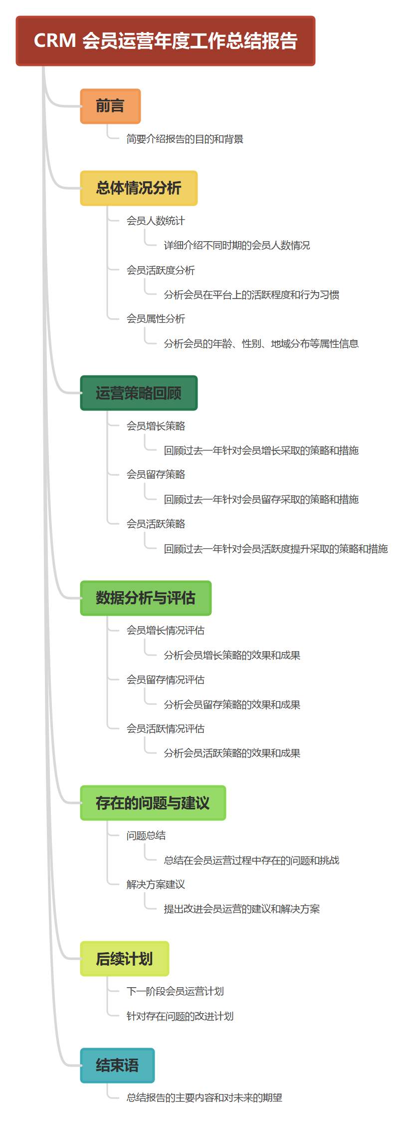 CRM会员运营年度总结：把增长、留存和活跃写成闭环