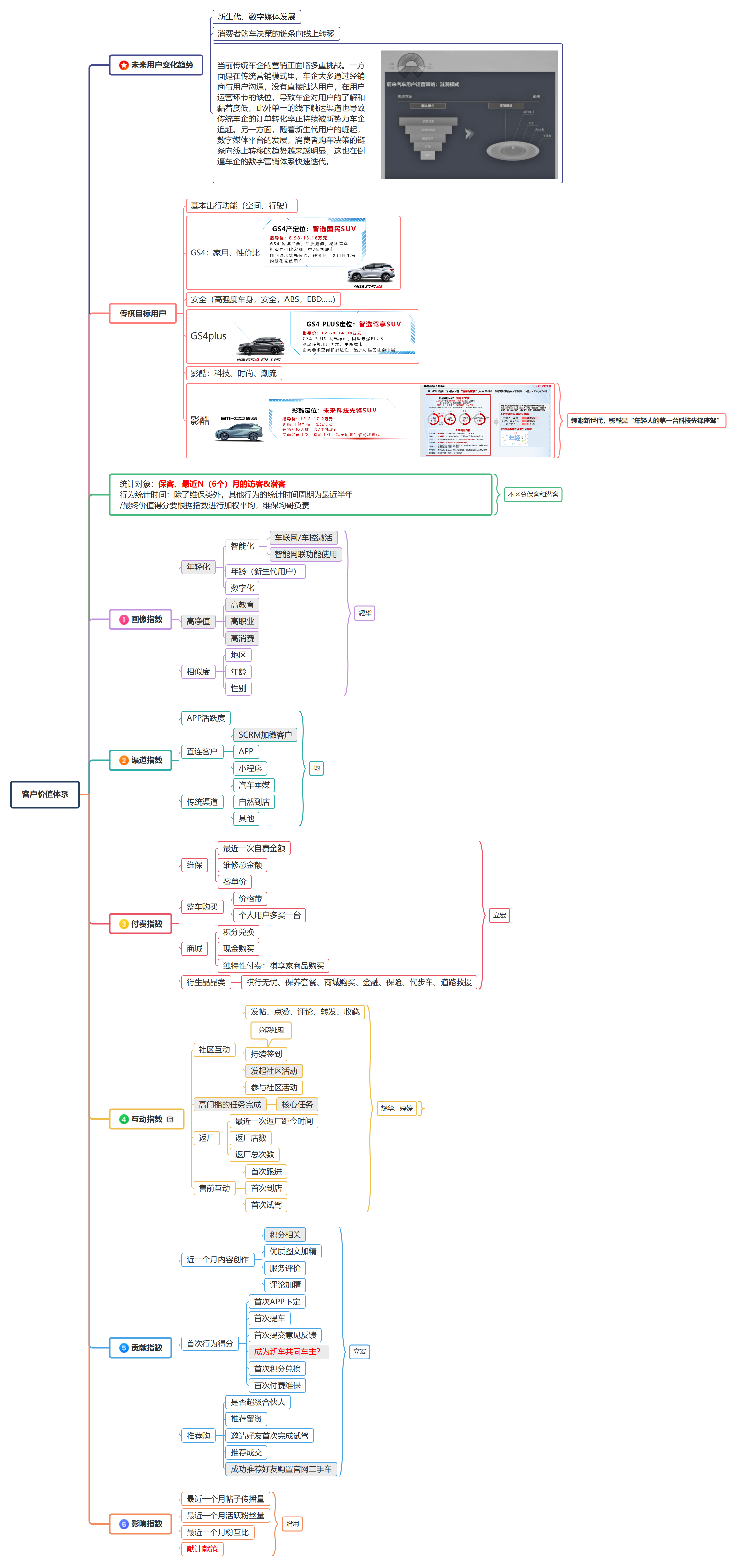 汽车客户价值如何拆成六类指标