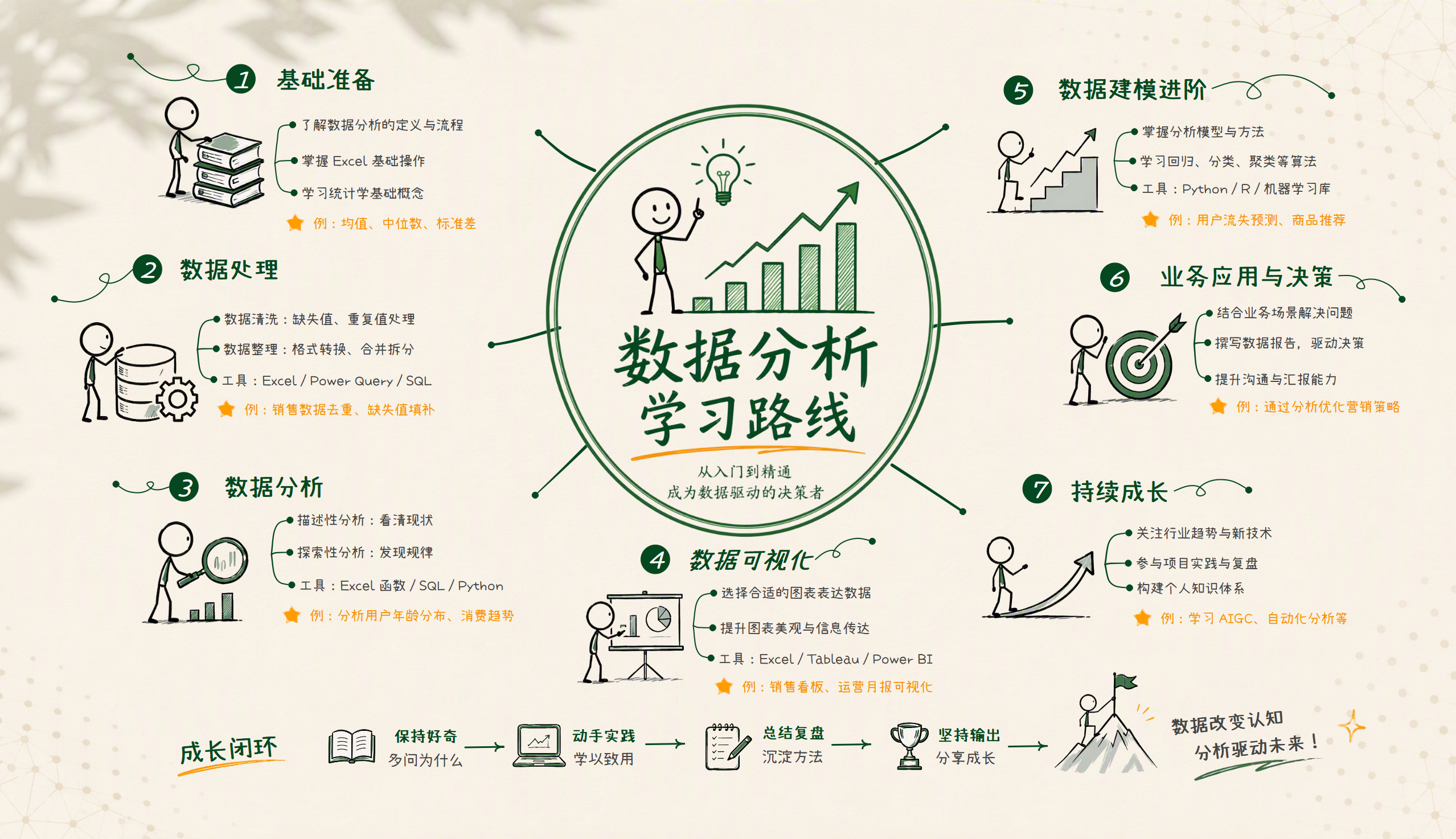 数据分析学习路线：从基础工具到业务问题与作品复盘