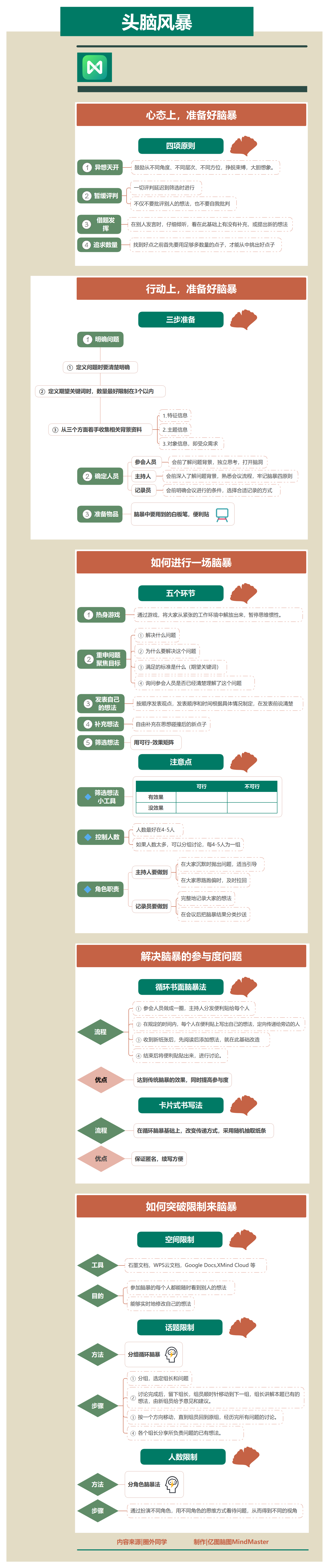 脑暴前中后完整流程怎么走