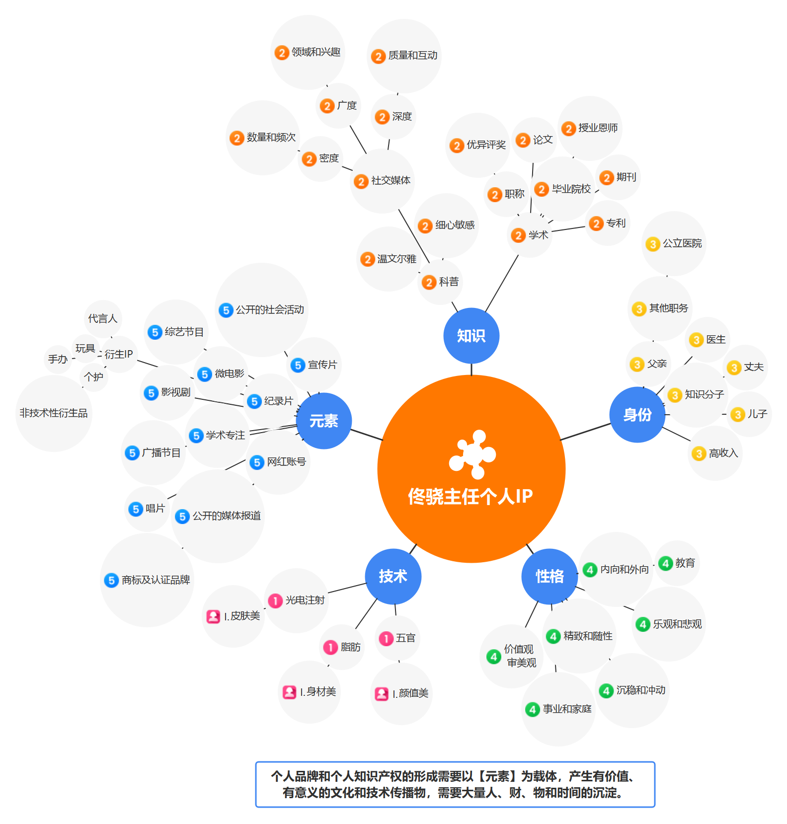 医生个人IP如何搭建可信框架