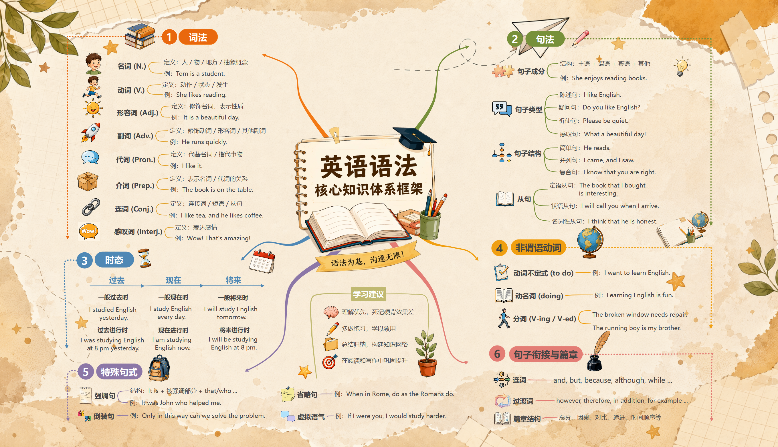 从词到篇章：搭建可持续更新的英语语法知识树