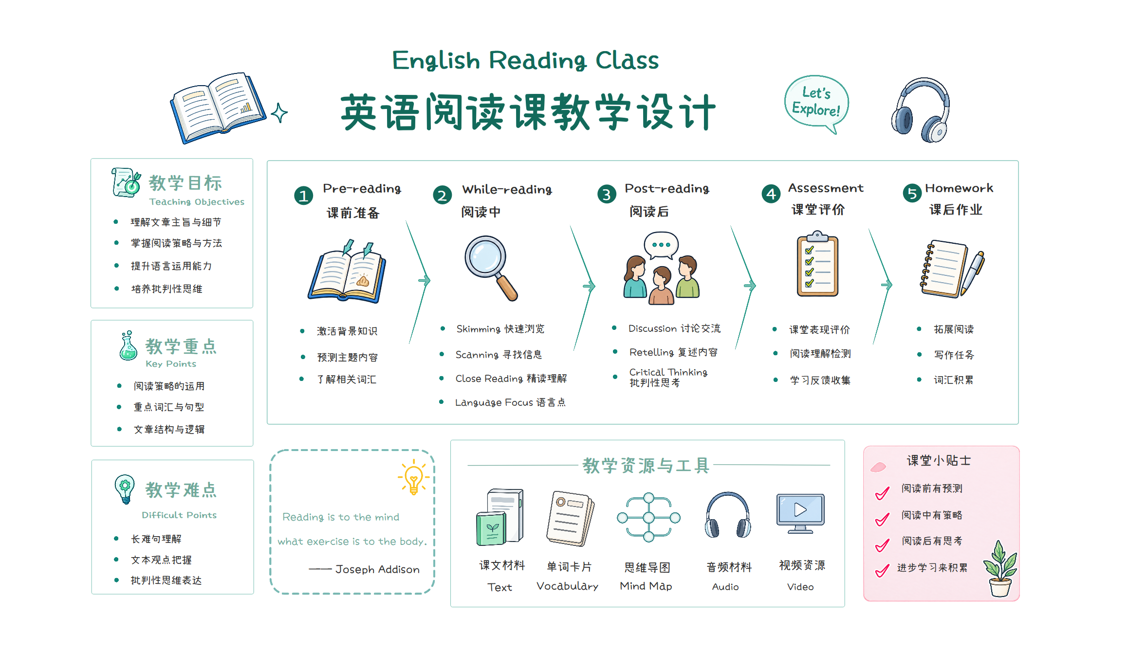 把英语阅读课画成一张可执行的教学设计图