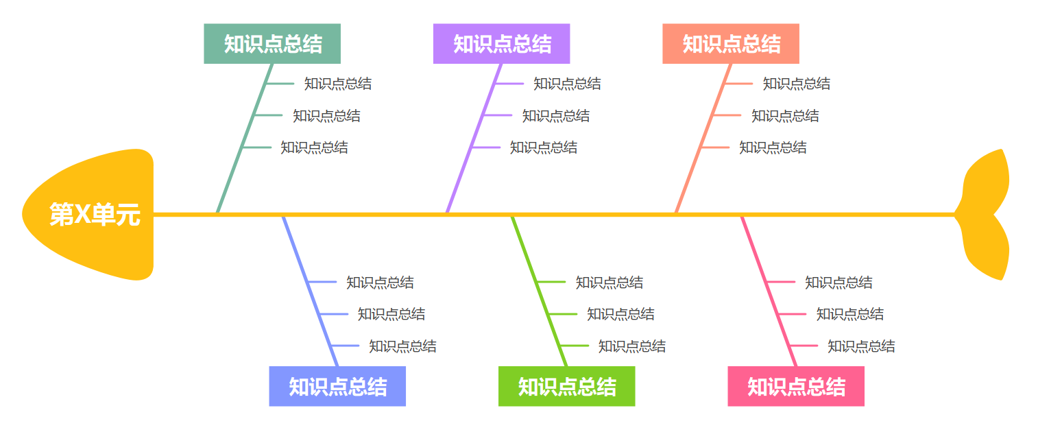 用鱼骨图搭出单元复习框架