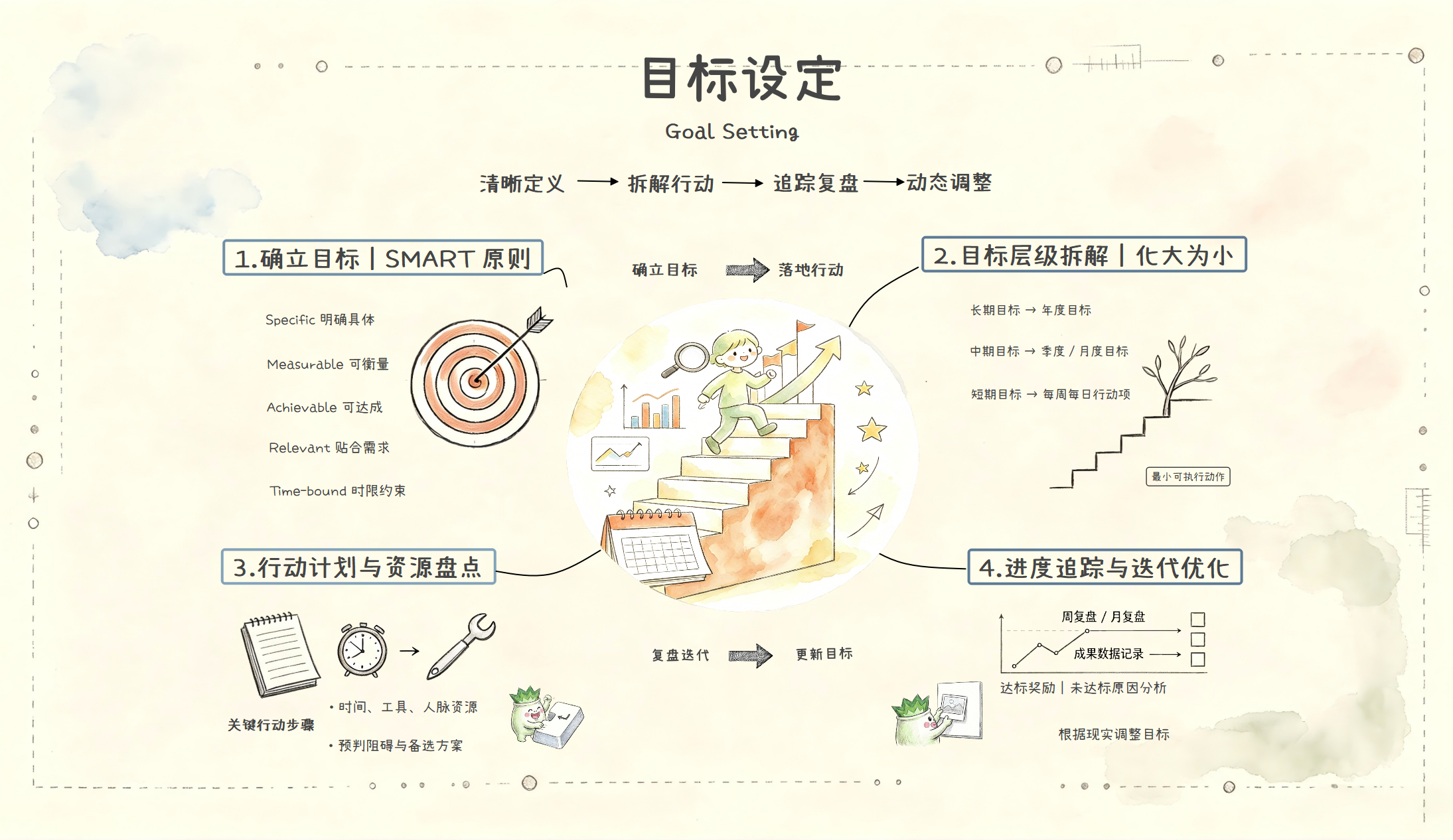 从一句目标到每日行动：SMART拆解、执行与复盘完整方法