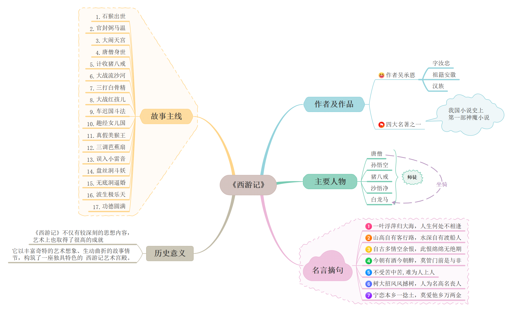 西游记思维导图：用十七段主线串起取经故事