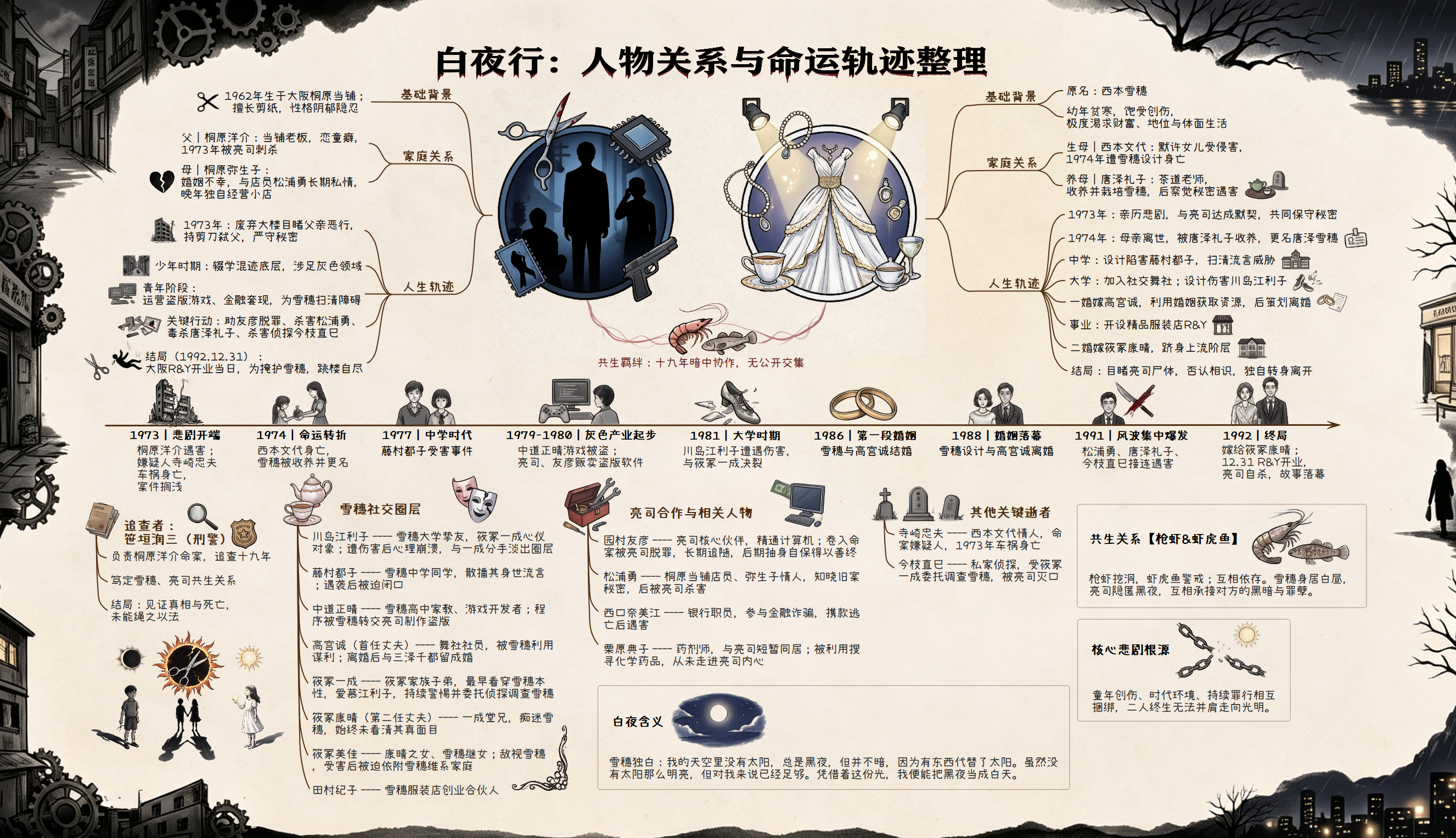 读懂《白夜行》人物关系：双主角暗线、十九年时间轴与命运轨迹