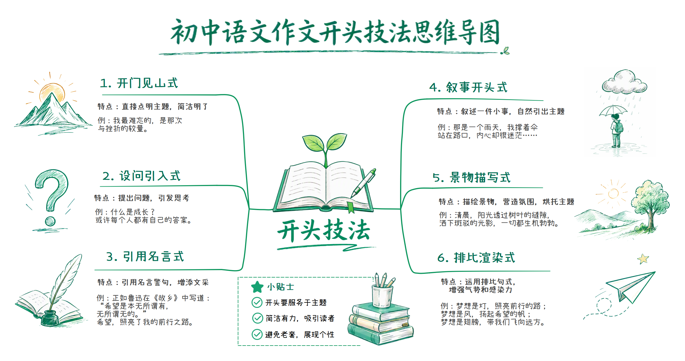 用手绘思维导图练会六种初中作文开头