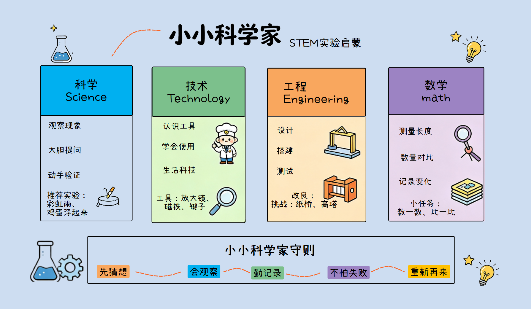儿童STEM启蒙指南：从观察提问到设计改进的亲子实验记录