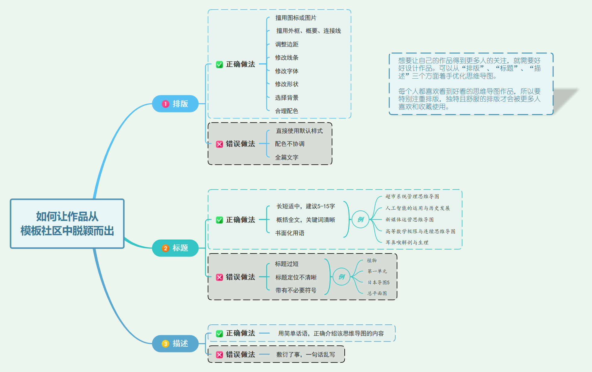 优质思维导图作品制作指南，展示排版、标题与描述的正确做法和常见错误