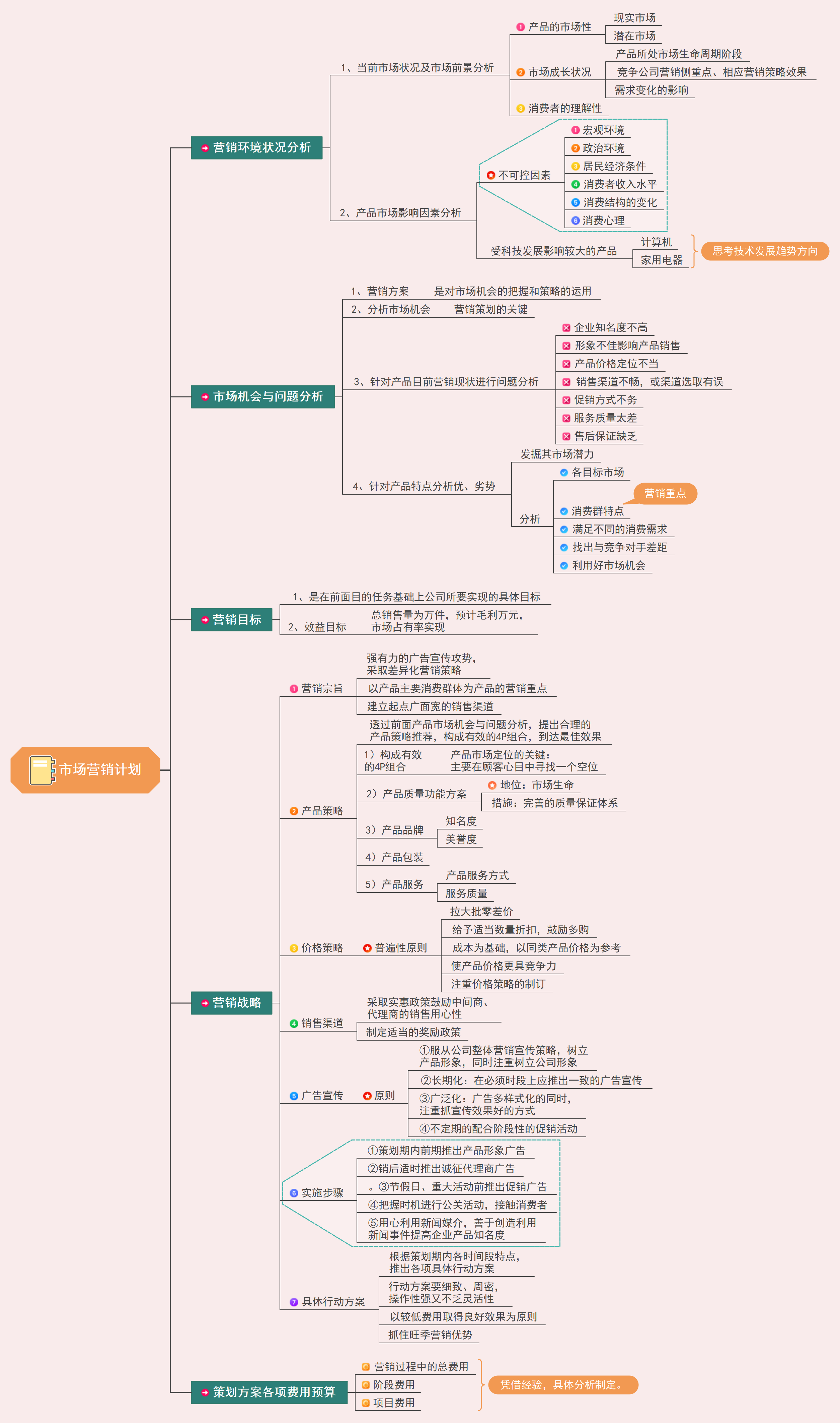 市场营销计划思维导图，展示现状、目标、策略、行动和控制