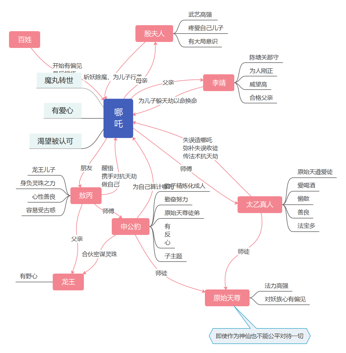 哪吒人物关系图，展示哪吒与李靖、殷夫人、敖丙及师徒角色关系