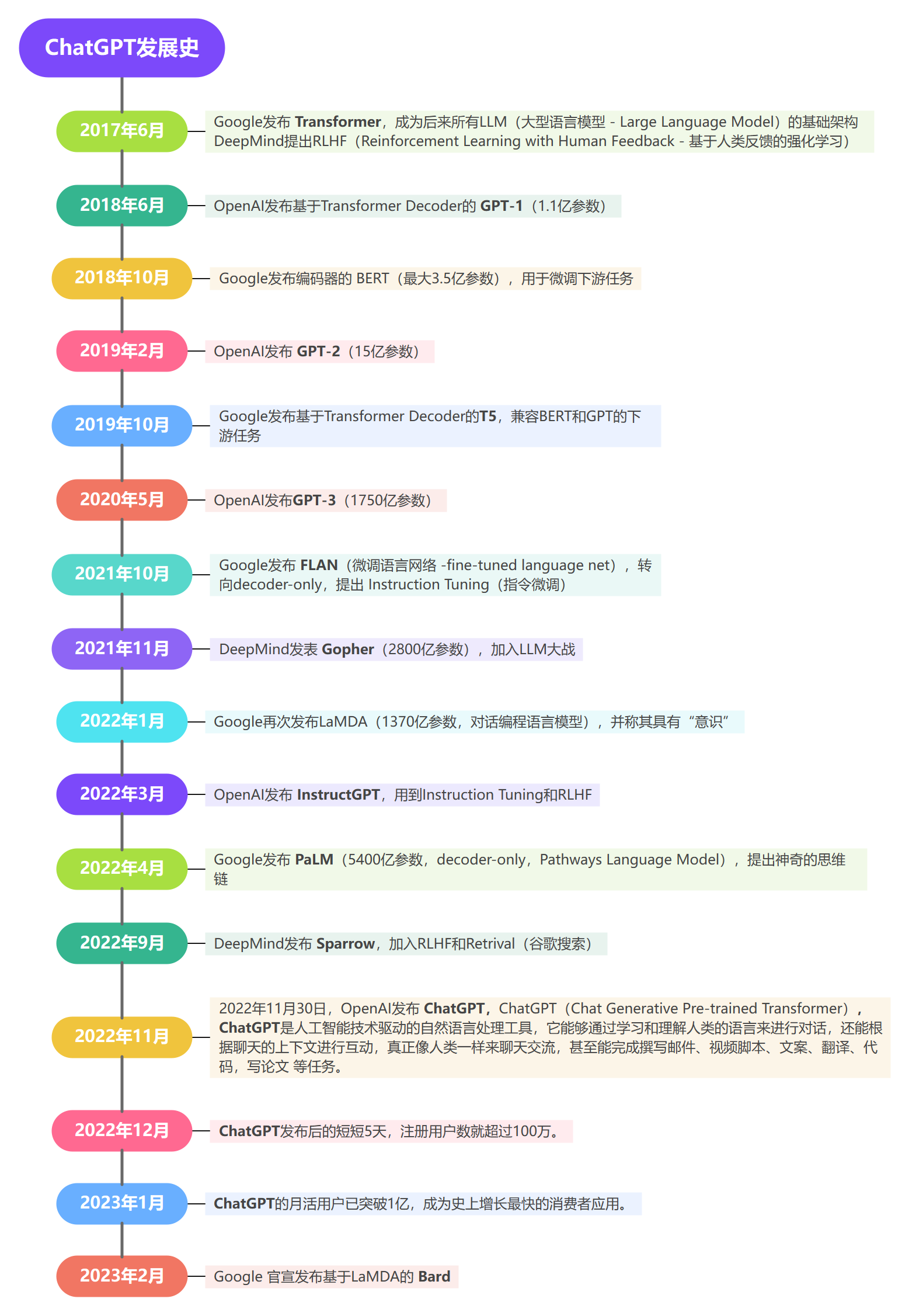 ChatGPT不是突然出现：一条时间线看懂关键技术积累