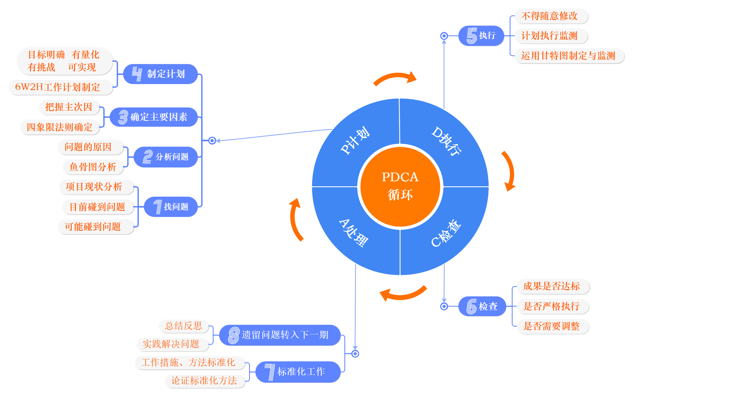 PDCA循环怎么用：八步完成问题改进闭环