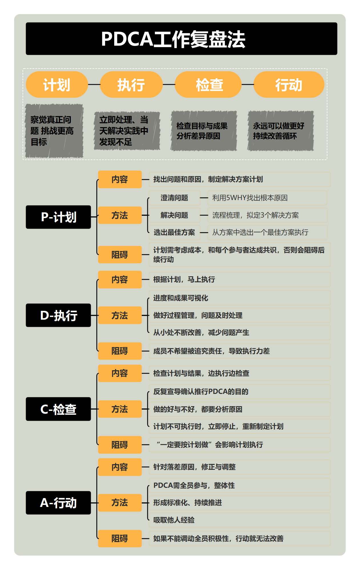 把一次复盘真正转成下一轮行动