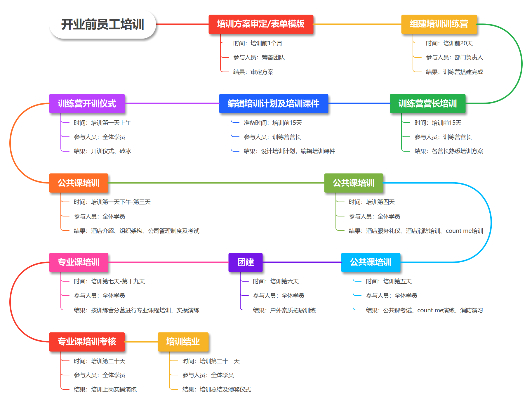 酒店开业培训怎么排？照这张21天路线走