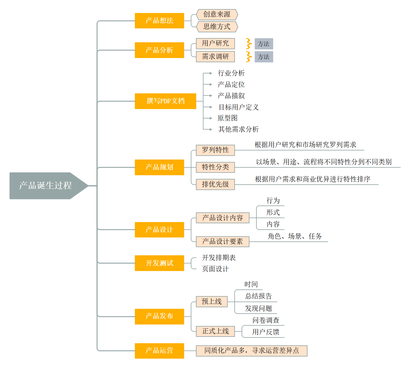 一个产品怎样诞生？从想法到运营的完整路线