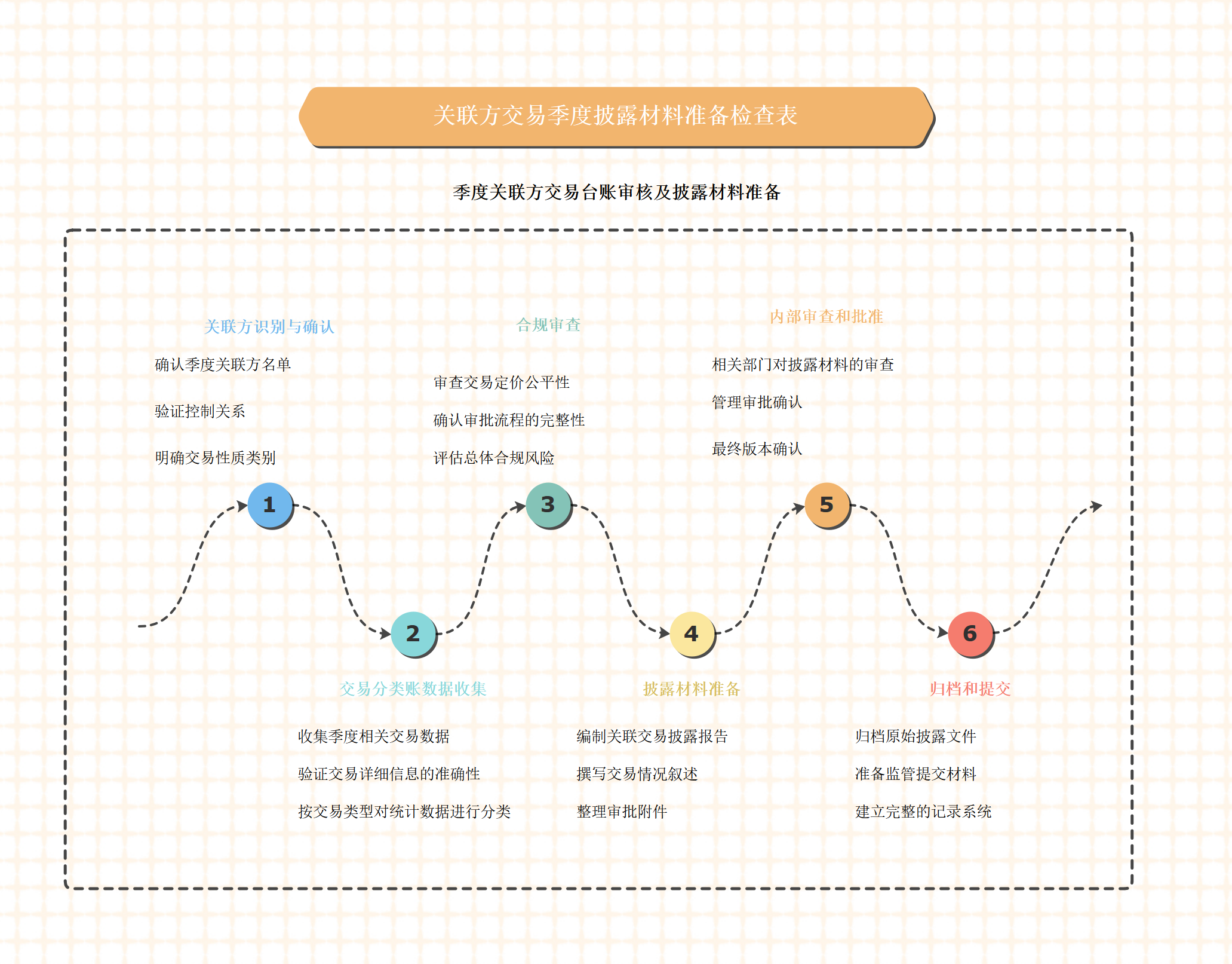 关联交易季度披露怎么准备？六道检查避免临时补材料