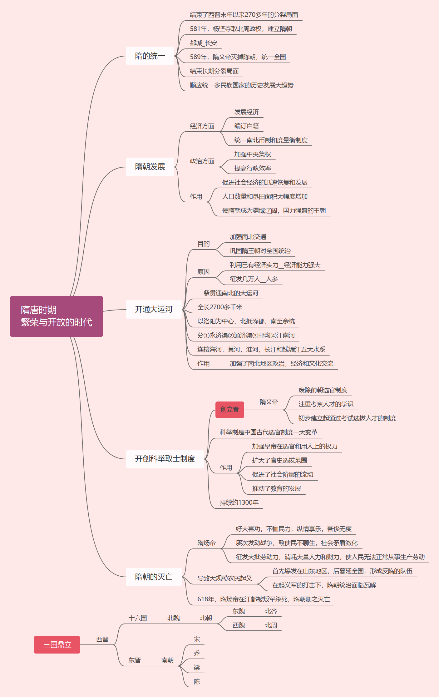 隋唐时期知识点：用四条因果线复习七年级下册历史