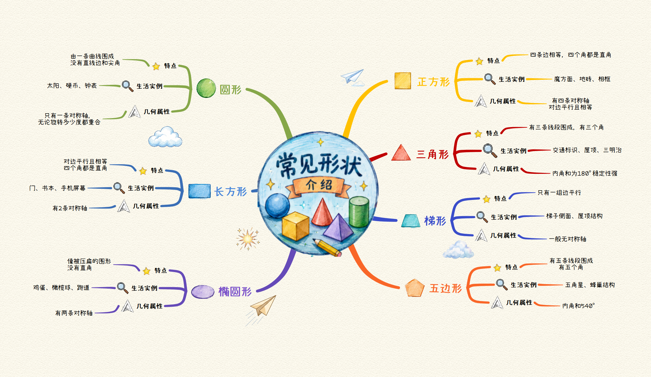 儿童基础几何启蒙：用生活物品读懂六种常见图形