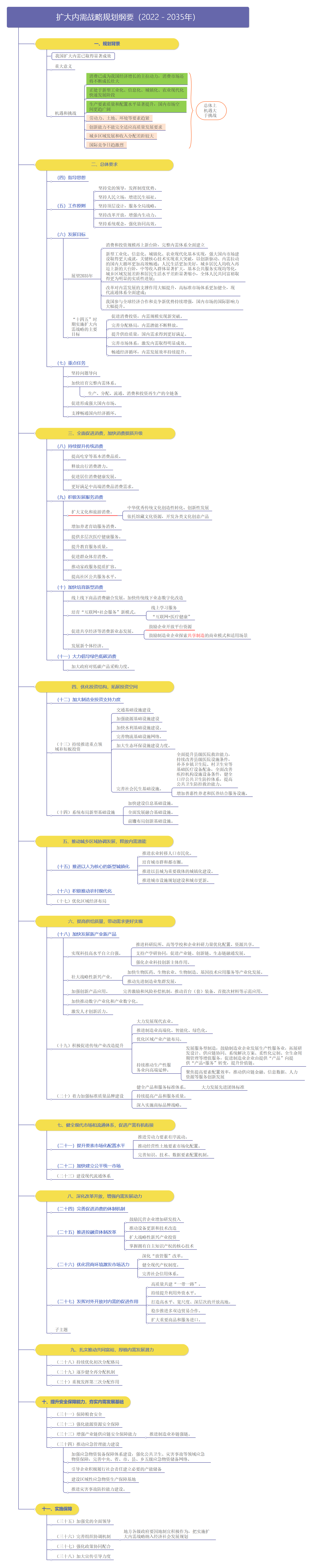 一张图梳理扩大内需战略纲要